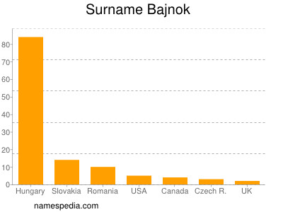 Familiennamen Bajnok