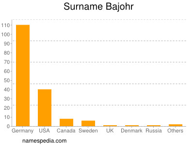 Familiennamen Bajohr