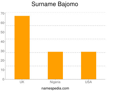 nom Bajomo