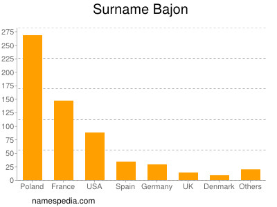 Familiennamen Bajon