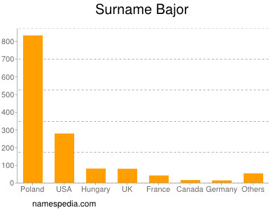 Surname Bajor