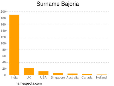 Surname Bajoria