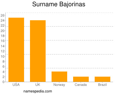 Familiennamen Bajorinas