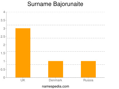 Familiennamen Bajorunaite