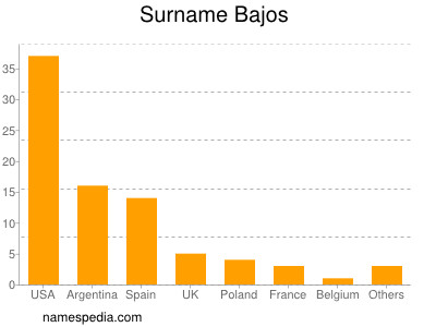 Surname Bajos