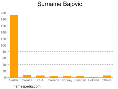 Surname Bajovic