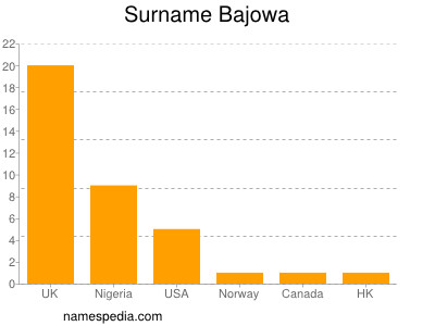 Familiennamen Bajowa