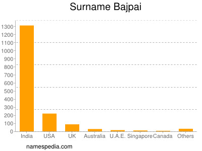 Familiennamen Bajpai