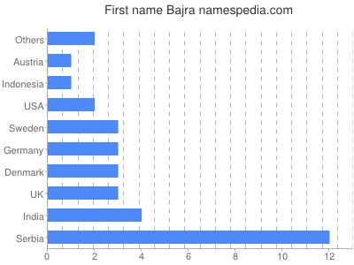 prenom Bajra