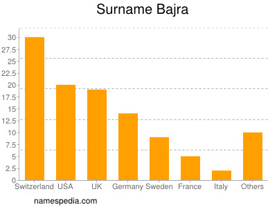 Familiennamen Bajra