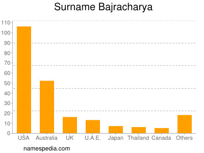 Familiennamen Bajracharya