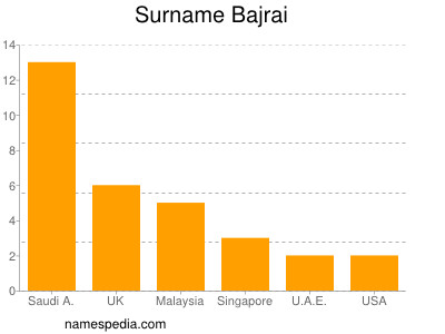 Familiennamen Bajrai