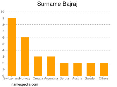 Familiennamen Bajraj