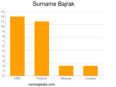 nom Bajrak