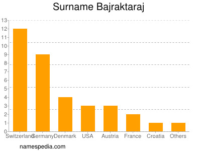 Familiennamen Bajraktaraj