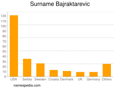 nom Bajraktarevic