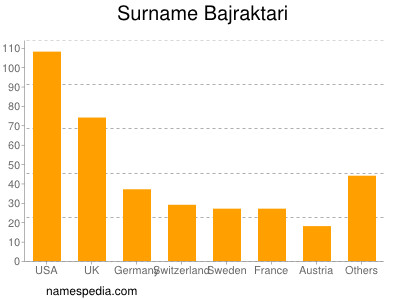 Surname Bajraktari