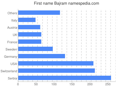 Vornamen Bajram