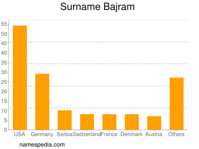 Surname Bajram