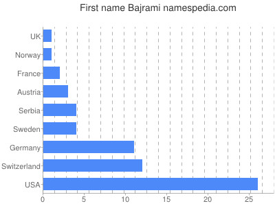 Vornamen Bajrami