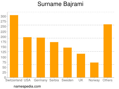 Familiennamen Bajrami