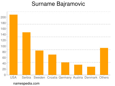 Familiennamen Bajramovic