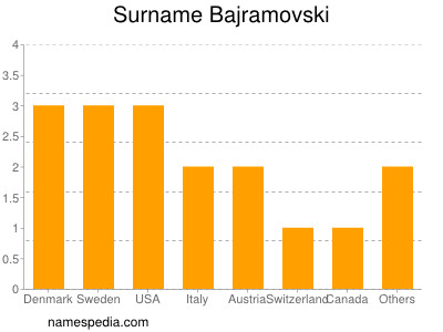 Surname Bajramovski