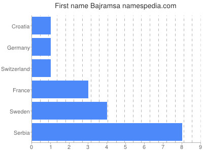 Vornamen Bajramsa