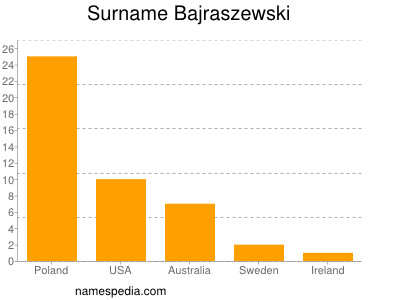 Familiennamen Bajraszewski
