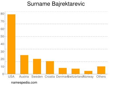 Familiennamen Bajrektarevic