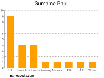 Familiennamen Bajri