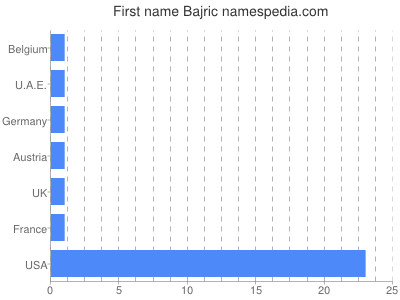 Vornamen Bajric