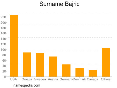 Surname Bajric
