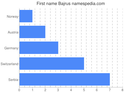 Vornamen Bajrus
