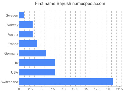 Vornamen Bajrush