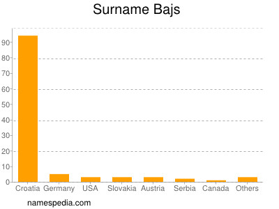 Surname Bajs