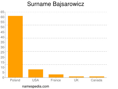 Familiennamen Bajsarowicz