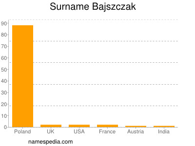 Familiennamen Bajszczak