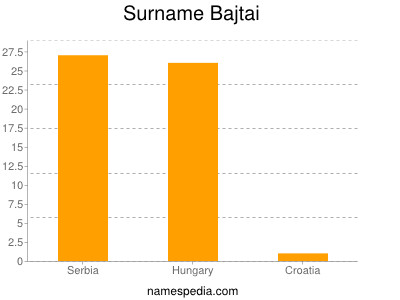 Surname Bajtai