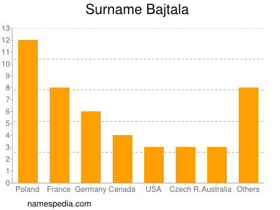 Surname Bajtala