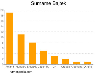 Familiennamen Bajtek