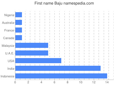Vornamen Baju