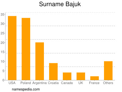 Familiennamen Bajuk