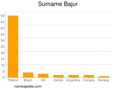 Familiennamen Bajur