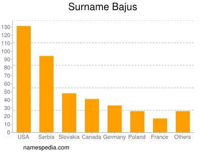 Surname Bajus