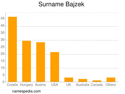 Familiennamen Bajzek