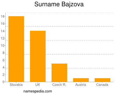 Familiennamen Bajzova