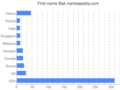 prenom Bak