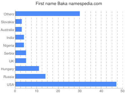 Vornamen Baka