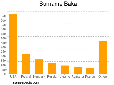 Surname Baka